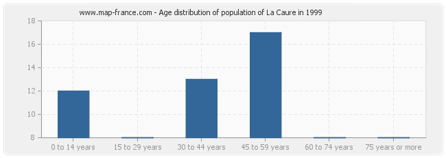 Age distribution of population of La Caure in 1999